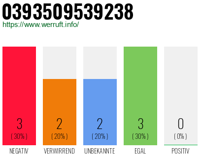 Rufnummer 0393509539238 Telefonnummer 0393509539238