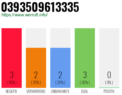 Rufnummer 0393509613335 Telefonnummer 0393509613335