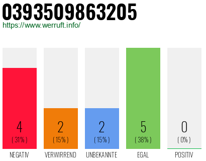 Rufnummer 0393509863205 Telefonnummer 0393509863205