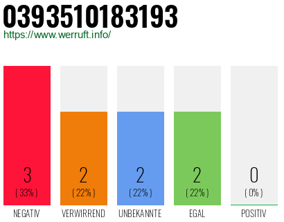 Rufnummer 0393510183193 Telefonnummer 0393510183193