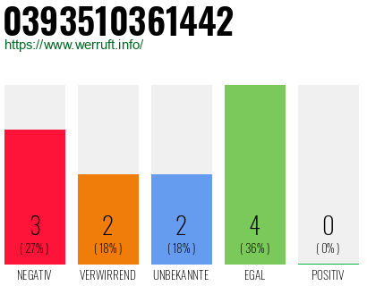 Rufnummer 0393510361442 Telefonnummer 0393510361442