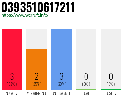 Rufnummer 0393510617211 Telefonnummer 0393510617211