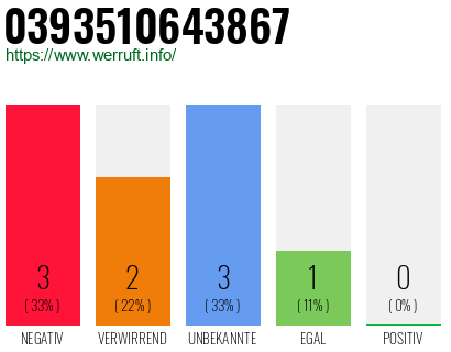 Rufnummer 0393510643867 Telefonnummer 0393510643867