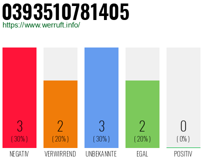 Rufnummer 0393510781405 Telefonnummer 0393510781405