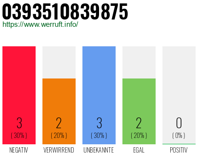 Rufnummer 0393510839875 Telefonnummer 0393510839875