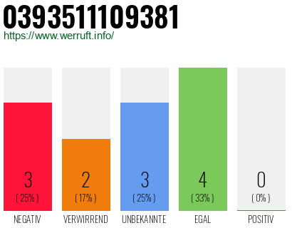 Rufnummer 0393511109381 Telefonnummer 0393511109381