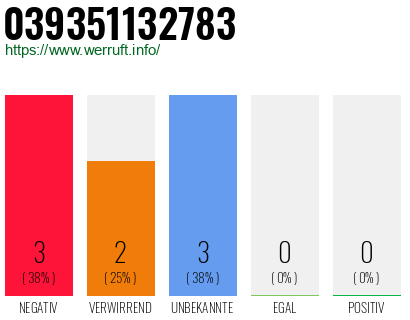 Rufnummer 039351132783 Telefonnummer 039351132783