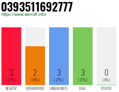 Rufnummer 0393511692777 Telefonnummer 0393511692777