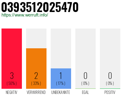 Rufnummer 0393512025470 Telefonnummer 0393512025470