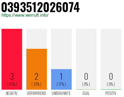 Rufnummer 0393512026074 Telefonnummer 0393512026074