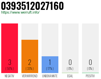 Rufnummer 0393512027160 Telefonnummer 0393512027160