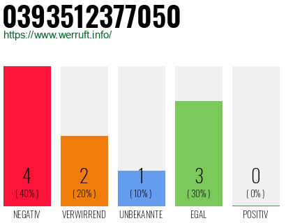 Rufnummer 0393512377050 Telefonnummer 0393512377050