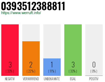 Rufnummer 0393512388811 Telefonnummer 0393512388811