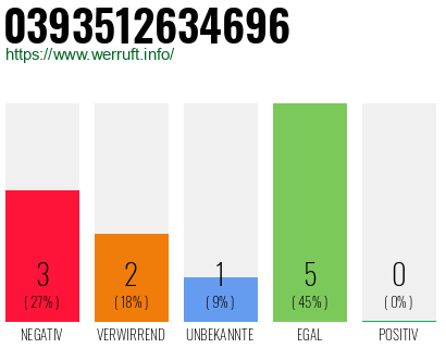 Rufnummer 0393512634696 Telefonnummer 0393512634696