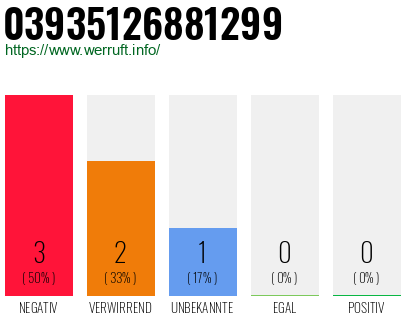 Rufnummer 03935126881299 Telefonnummer 03935126881299