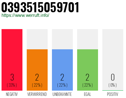 Rufnummer 0393515059701 Telefonnummer 0393515059701
