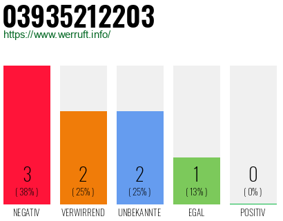 Rufnummer 03935212203 Telefonnummer 03935212203