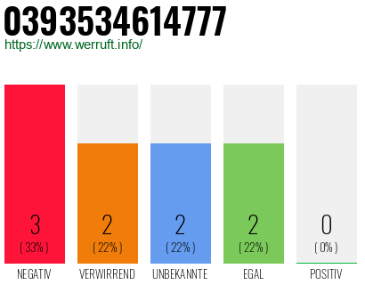 Rufnummer 0393534614777 Telefonnummer 0393534614777