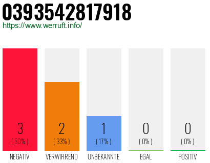 Rufnummer 0393542817918 Telefonnummer 0393542817918