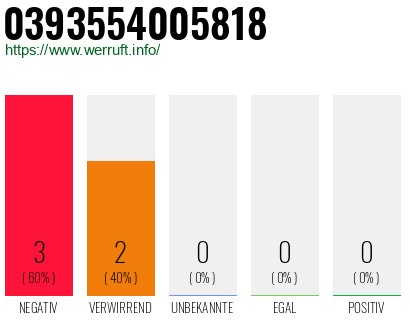 Rufnummer 0393554005818 Telefonnummer 0393554005818