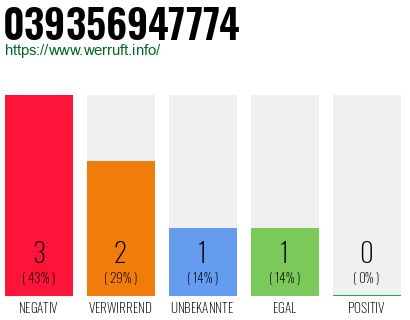 Rufnummer 039356947774 Telefonnummer 039356947774
