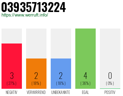 Rufnummer 03935713224 Telefonnummer 03935713224