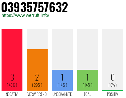 Rufnummer 03935757632 Telefonnummer 03935757632