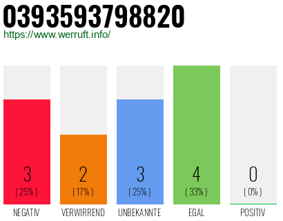Rufnummer 0393593798820 Telefonnummer 0393593798820
