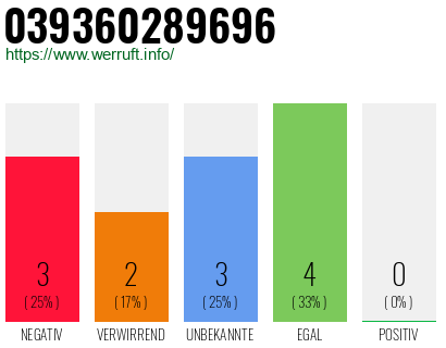 Rufnummer 039360289696 Telefonnummer 039360289696