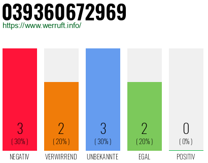 Rufnummer 039360672969 Telefonnummer 039360672969