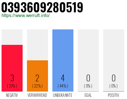 Rufnummer 0393609280519 Telefonnummer 0393609280519