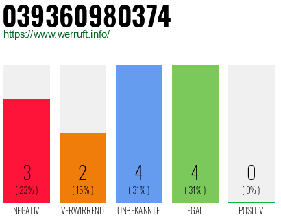 Rufnummer 039360980374 Telefonnummer 039360980374