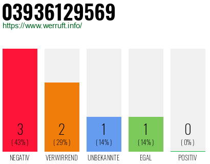 Rufnummer 03936129569 Telefonnummer 03936129569