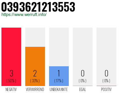 Rufnummer 0393621213553 Telefonnummer 0393621213553