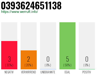 Rufnummer 0393624651138 Telefonnummer 0393624651138