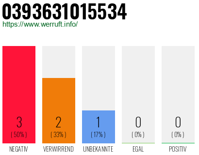 Rufnummer 0393631015534 Telefonnummer 0393631015534