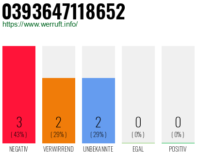 Rufnummer 0393647118652 Telefonnummer 0393647118652