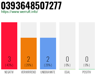 Rufnummer 0393648507277 Telefonnummer 0393648507277