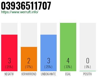 Rufnummer 03936511707 Telefonnummer 03936511707
