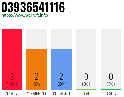 Rufnummer 03936541116 Telefonnummer 03936541116