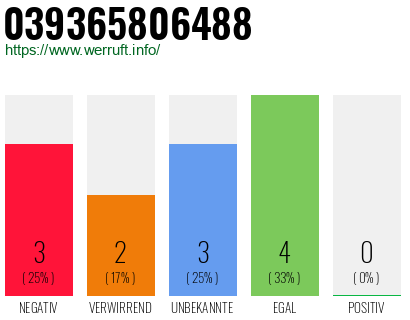 Rufnummer 039365806488 Telefonnummer 039365806488