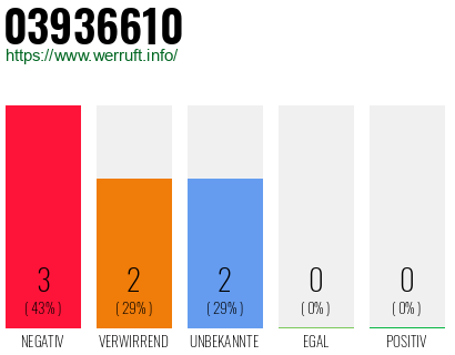 Rufnummer 03936610 Telefonnummer 03936610
