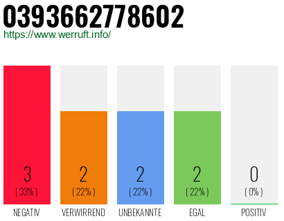 Rufnummer 0393662778602 Telefonnummer 0393662778602