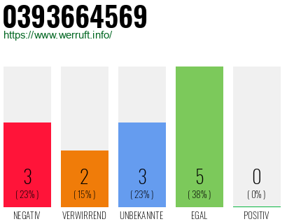 Rufnummer 0393664569 Telefonnummer 0393664569