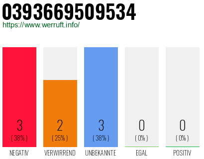 Rufnummer 0393669509534 Telefonnummer 0393669509534