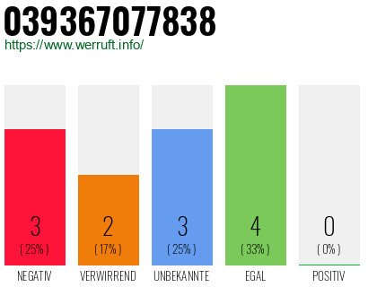 Rufnummer 039367077838 Telefonnummer 039367077838