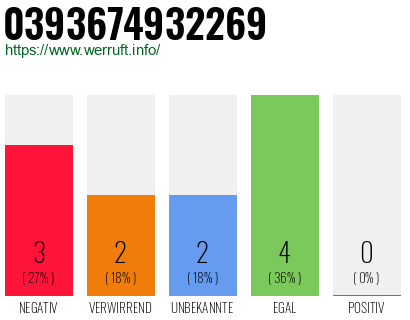 Rufnummer 0393674932269 Telefonnummer 0393674932269
