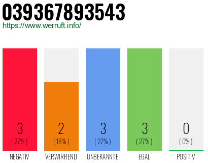 Rufnummer 039367893543 Telefonnummer 039367893543