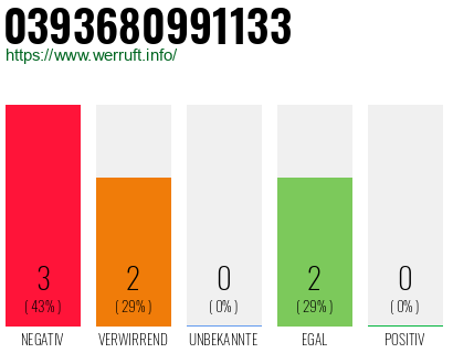 Rufnummer 0393680991133 Telefonnummer 0393680991133