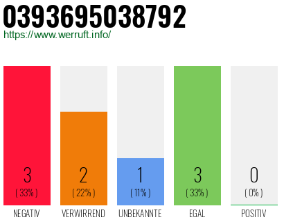 Rufnummer 0393695038792 Telefonnummer 0393695038792